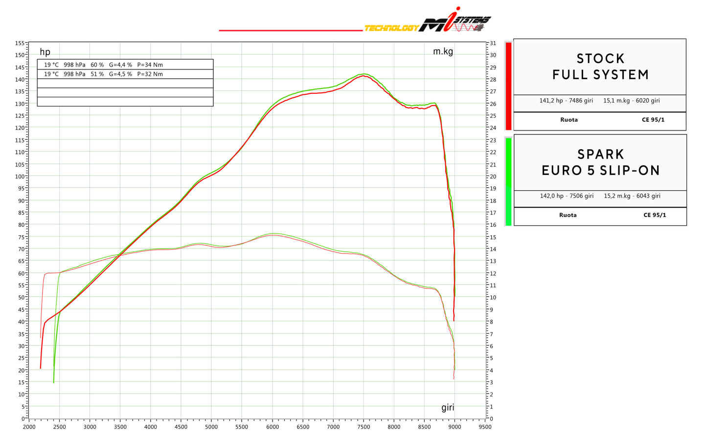 Silenziatore SPARK FORCE per BMW GS 1300